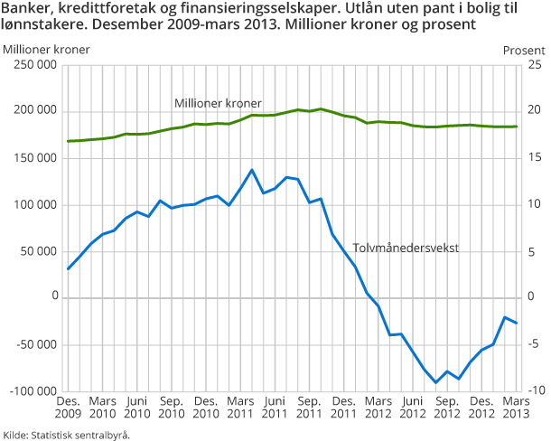 Banker, kredittforetak og finansieringsselskaper. Utlån uten pant i bolig til lønnstakere. Desember 2009-mars 2013. Millioner kroner og prosent