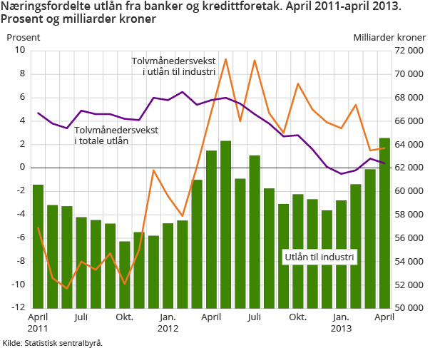 Næringsfordelte utlån fra banker og kredittforetak. April 2011-april 2013. Prosent og milliarder kroner Næringsfordelte utlån fra banker og kredittforetak. April 2011-april 2013. Prosent og milliarder kroner