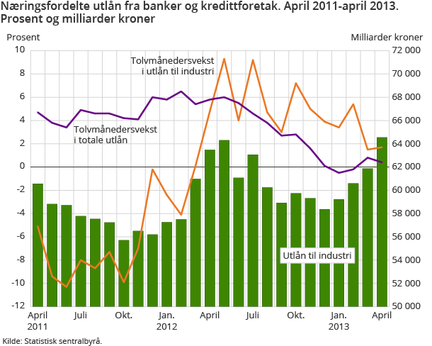 Næringsfordelte utlån fra banker og kredittforetak. April 2011-april 2013. Prosent og milliarder kroner
