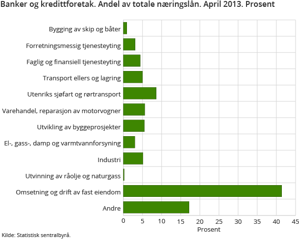 Banker og kredittforetak. Andel av totale næringslån. April 2013. Prosent Banker og kredittforetak. Andel av totale næringslån. April 2013. Prosent