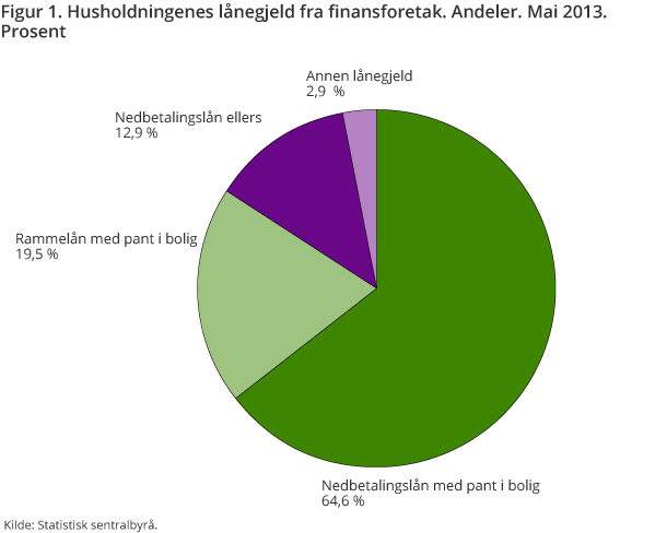 Figur 1. Husholdningenes lånegjeld fra finansforetak. Andeler. Mai 2013. Prosent Figur 1. Husholdningenes lånegjeld fra finansforetak. Andeler. Mai 2013. Prosent