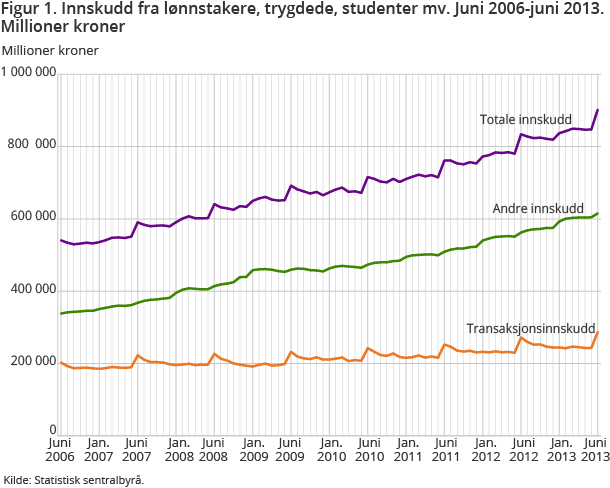 Figur 1. Innskudd fra lønnstakere, trygdede, studenter mv. Juni 2006-juni 2013. Millioner kroner  Figur 1. Innskudd fra lønnstakere, trygdede, studenter mv. Juni 2006-juni 2013. Millioner kroner
