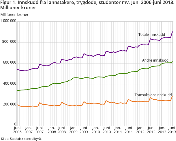 Figur 1. Innskudd fra lønnstakere, trygdede, studenter mv. Juni 2006-juni 2013. Millioner kroner 