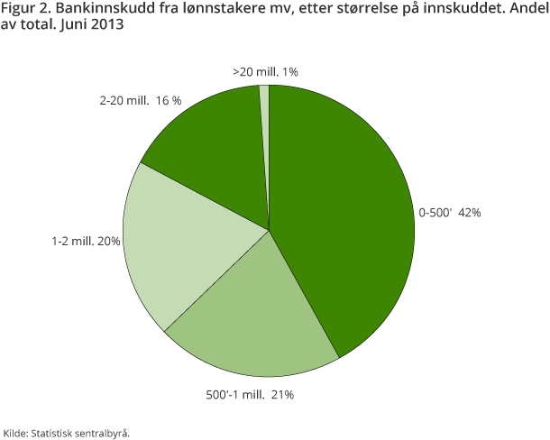 Figur 2. Bankinnskudd fra lønnstakere, etter størrelse på innskuddet. Andel av total. Juni 2013  Figur 2. Bankinnskudd fra lønnstakere, etter størrelse på innskuddet. Andel av total. Juni 2013