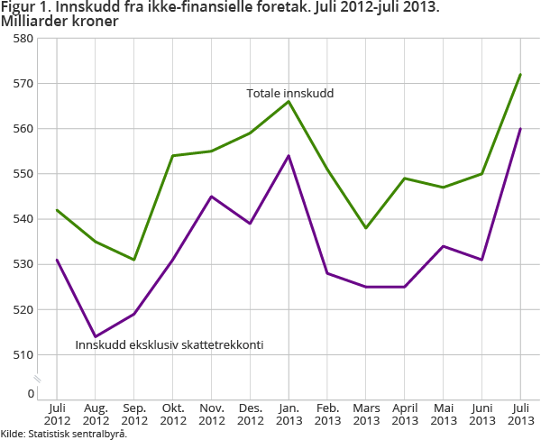 Figur 1. Innskudd fra ikke-finansielle foretak. Juli 2012-juli 2013. Milliarder kroner Figur 1. Innskudd fra ikke-finansielle foretak. Juli 2012-juli 2013. Milliarder kroner