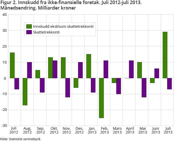 Figur 2. Innskudd fra ikke-finansielle foretak. Juli 2012-juli 2013. Månedsendring. Milliarder kroner Figur 2. Innskudd fra ikke-finansielle foretak. Juli 2012-juli 2013. Månedsendring. Milliarder kroner