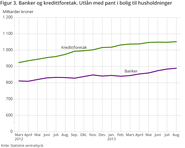 Figur 3 viser den samlede verdien av utlån med pant i bolig til husholdninger fra mars 2012 til august 2013