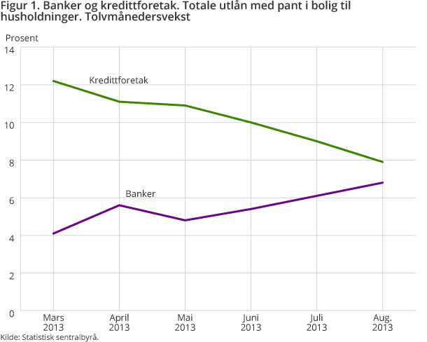 Figur 1 viser tolvmånedersveksten i totale utlån med pant i bolig til husholdninger, fra mars 2013 til august 2013