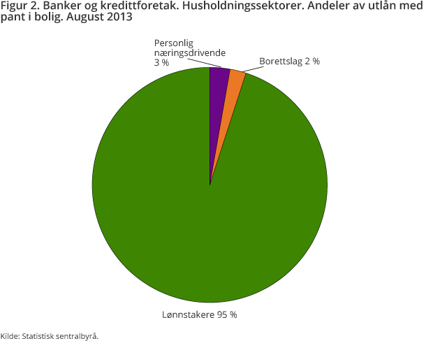 Figur 2 viser andelen som tar opp lån med pant i bolig, fordelt på husholdningssektorer. Lønnstakere utgjorde 95 prosent i august 2013