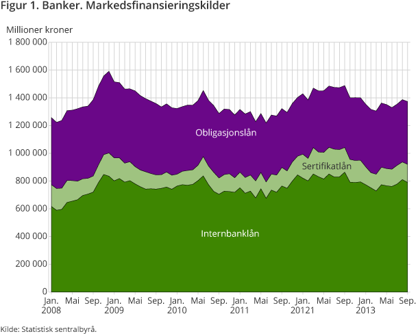 Figur 1 viser markedsfinansieringskilder, fra januar 2008 til september 2013
