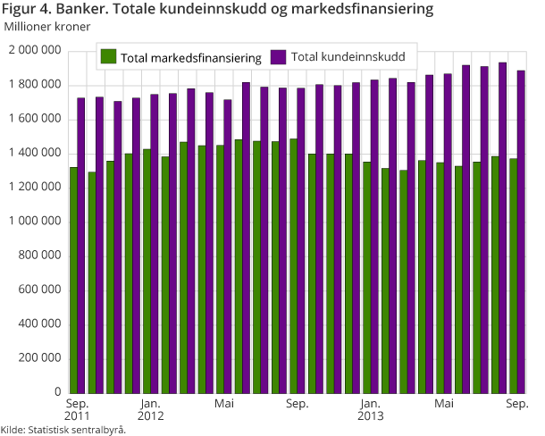 Figur 4 viser beholdningstall på kundeinnskudd og markedsfinansiering fra september 2011-september 2013