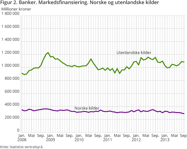 Figur 2 viser norske og utenlandske kilder av markedsfinansiering fra januar 2008 til september 2013