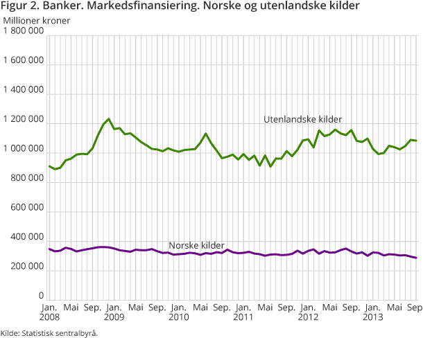 Figur 2 viser norske og utenlandske kilder av markedsfinansiering fra januar 2008 til september 2013 Figur 2 viser norske og utenlandske kilder av markedsfinansiering fra januar 2008 til september 2013