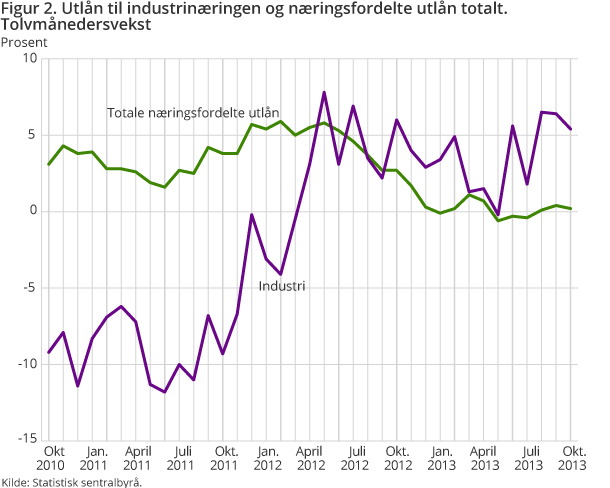 Figur 2. Utlån til industrinæringen og næringsfordelte utlån totalt. Tolvmånedersvekst