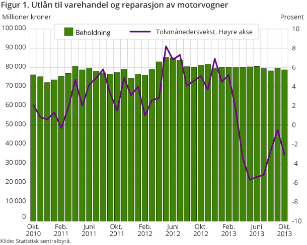 Figur 1. Utlån til varehandel og reparasjon av motorvogner Figur 1. Utlån til varehandel og reparasjon av motorvogner