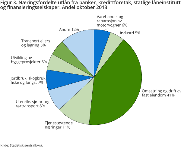 Figur 3. Næringsfordelte utlån fra banker, kredittforetak, statlige låneinstitutt og finansieringsselskaper. Andel oktober 2013