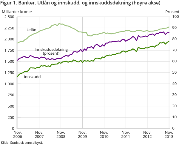 Figur 1. Banker. Utlån og innskudd, og innskuddsdekning (høyre akse)