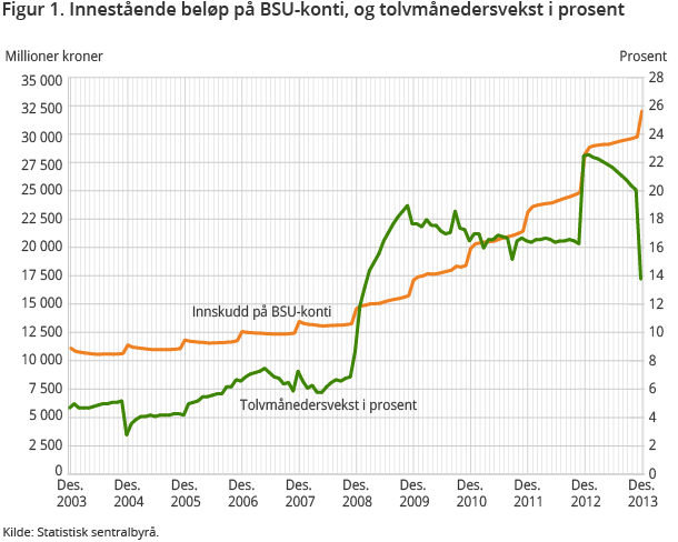 Figur 1. Innestående beløp på BSU-konti, og tolvmånedersvekst