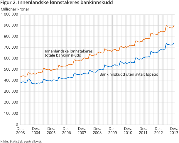 Figur 2. Innenlandske lønnstakeres bankinnskudd