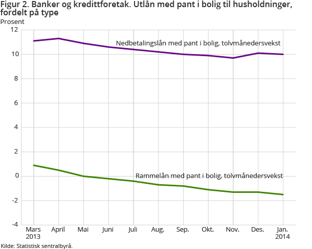 Figur 2. Banker og kredittforetak. Utlån med pant i bolig til husholdninger, fordelt på type