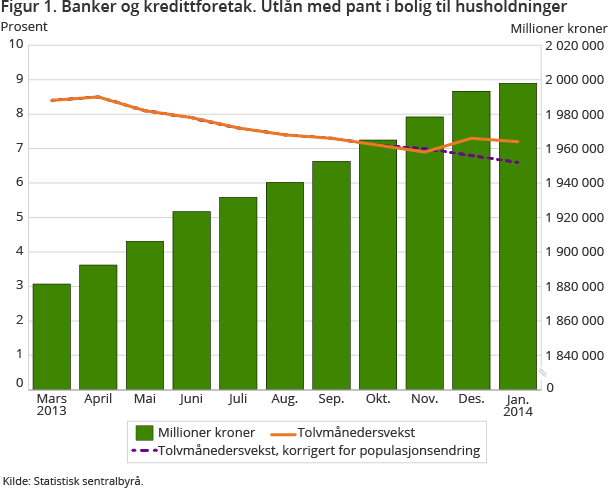 Figur 1. Banker og kredittforetak. Utlån med pant i bolig til husholdninger