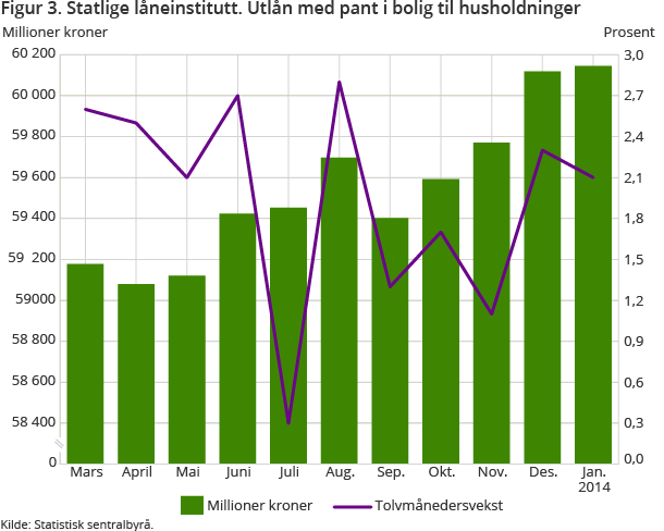 Figur 3. Statlige låneinstitutt. Utlån med pant i bolig til husholdninger