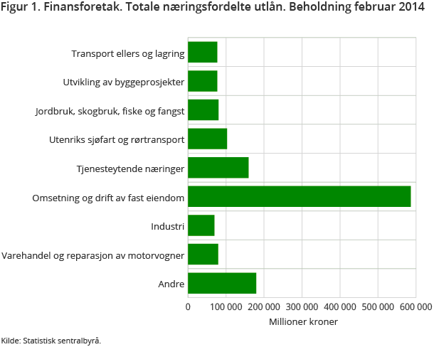 Figur 1. Finansforetak. Totale næringsfordelte utlån. Beholdning februar 2014