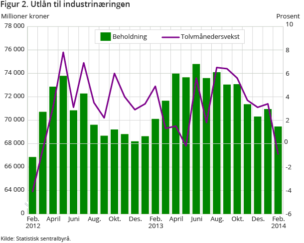 Figur 2. Utlån til industrinæringen