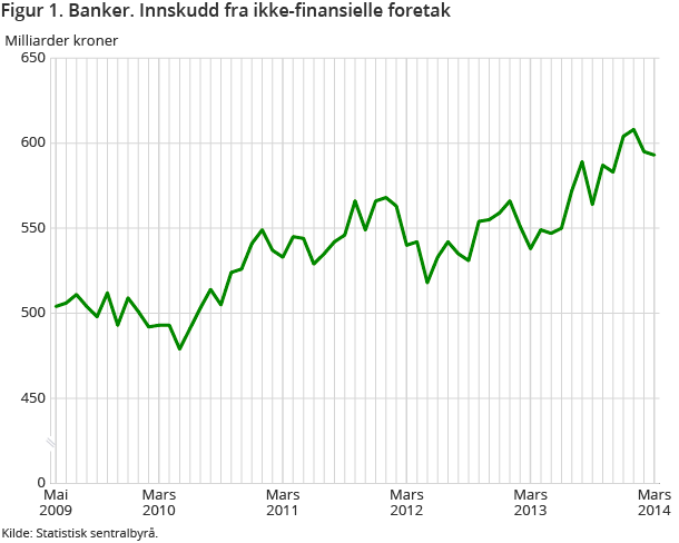 Figur 1. Banker. Innskudd fra ikke-finansielle foretak