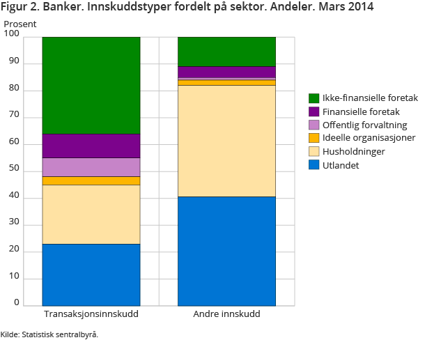 Figur 2. Banker. Innskuddstyper fordelt på sektor. Andeler. Mars 2014