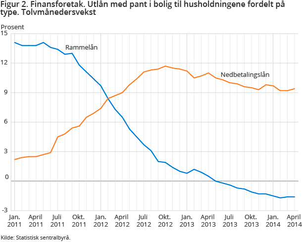 Figur 2. Finansforetak. Utlån med pant i bolig til husholdningene fordelt på type. Tolvmånedersvekst