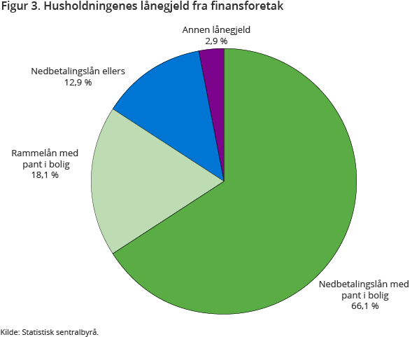 Figur 3. Husholdningenes lånegjeld fra finansforetak