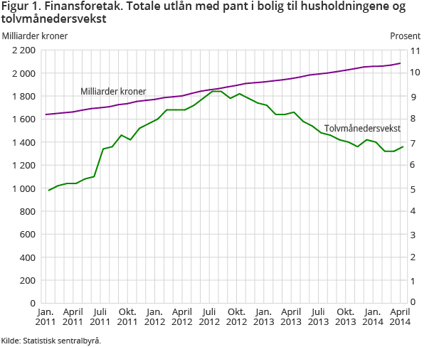 Figur 1. Finansforetak. Totale utlån med pant i bolig til husholdningene og tolvmånedersvekst