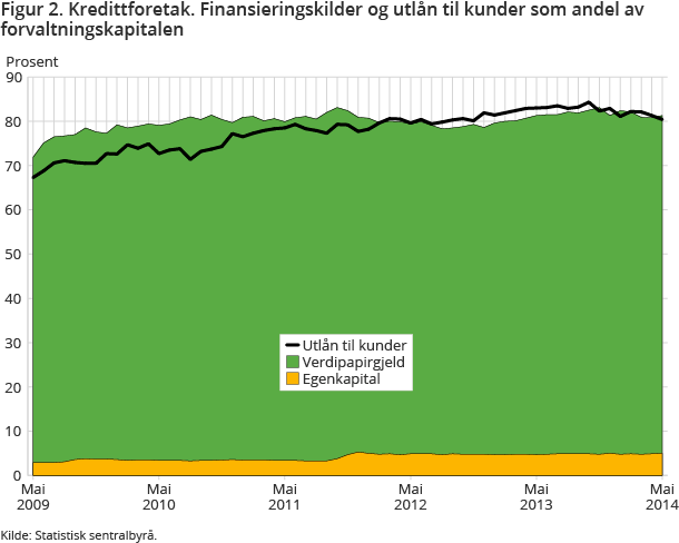 Figur 2. Kredittforetak. Finansieringskilder og utlån til kunder som andel av forvaltningskapitalen