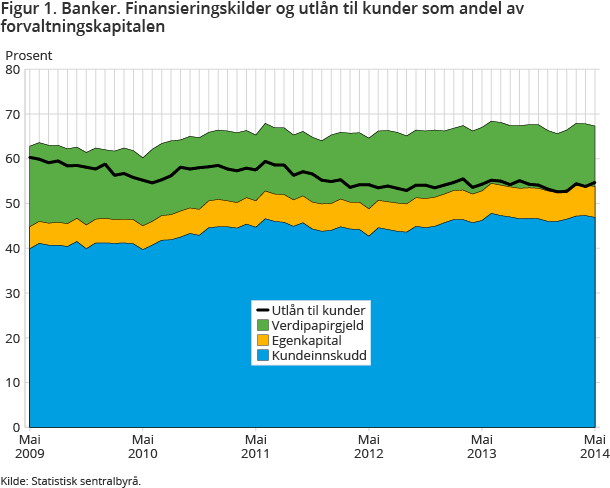 Figur 1. Banker. Finansieringskilder og utlån til kunder som andel av forvaltningskapitalen