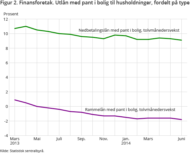 Figur 2. Finansforetak. Utlån med pant i bolig til husholdninger, fordelt på type