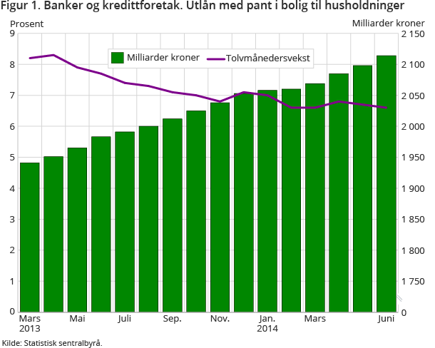 Figur 1. Banker og kredittforetak. Utlån med pant i bolig til husholdninger