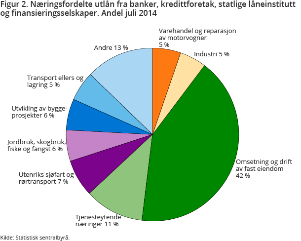 Figur 2. Næringsfordelte utlån fra banker, kredittforetak, statlige låneinstitutt og finansieringsselskaper. Andel juli 2014