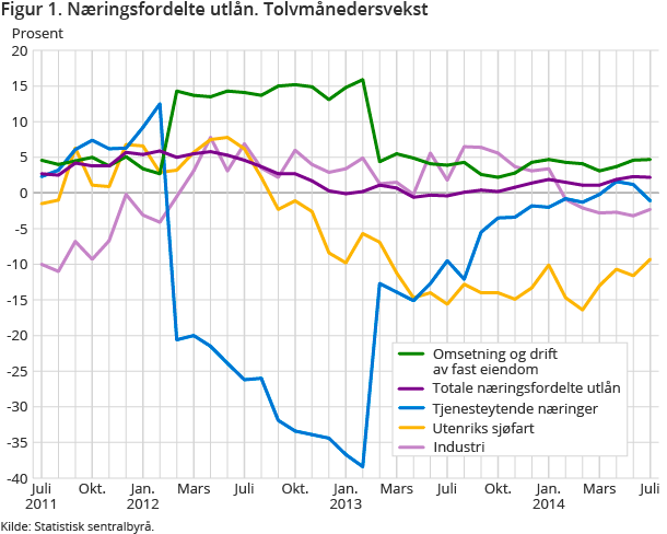 Figur 1. Næringsfordelte utlån. Tolvmånedersvekst