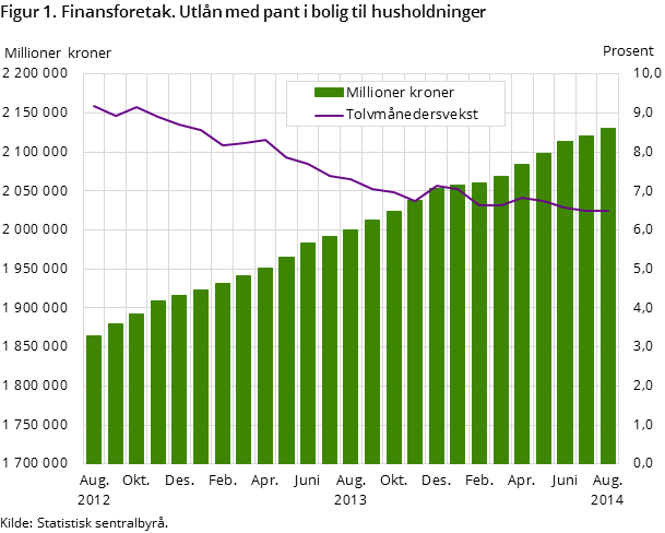 Figur 1. Finansforetak. Utlån med pant i bolig til husholdninger