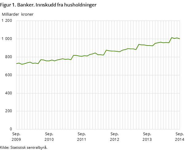 Figur 1. Banker. Innskudd fra husholdninger
