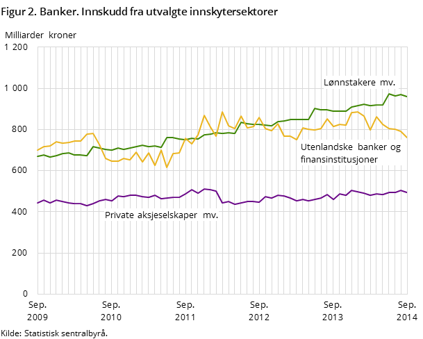 Figur 2. Banker. Innskudd fra utvalgte innskytersektorer 