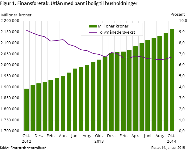 Figur 1. Finansforetak. Utlån med pant i bolig til husholdninger