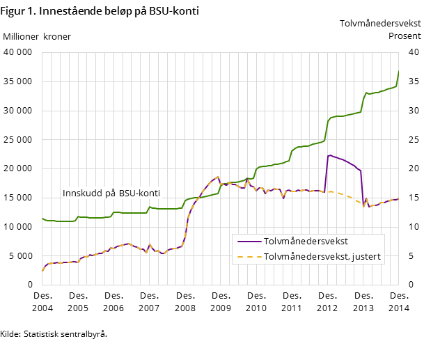 Figur 1. Innestående beløp på BSU-konti
