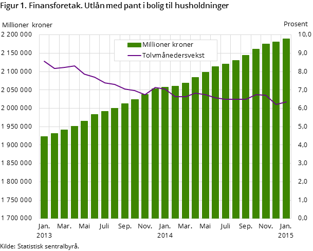 Figur 1. Finansforetak. Utlån med pant i bolig til husholdninger