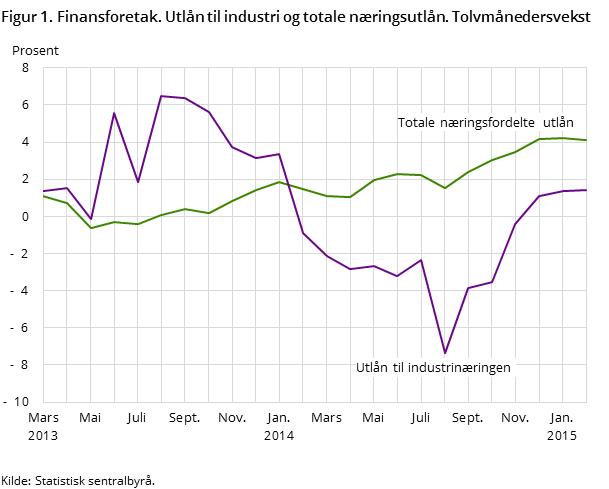 Figur 1. Finansforetak. Utlån til industri og totale næringsutlån. Tolvmånedersvekst 