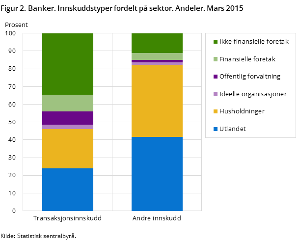 Figur 2. Banker. Innskuddstyper fordelt på sektor. Andeler. Mars 2015
