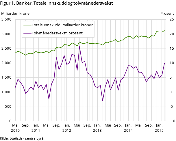 Figur 1. Banker. Totale innskudd og tolvmånedersvekst