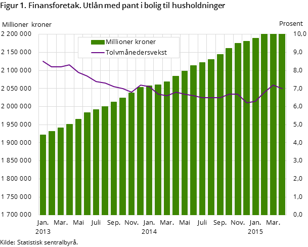 Figur 1. Finansforetak. Utlån med pant i bolig til husholdninger