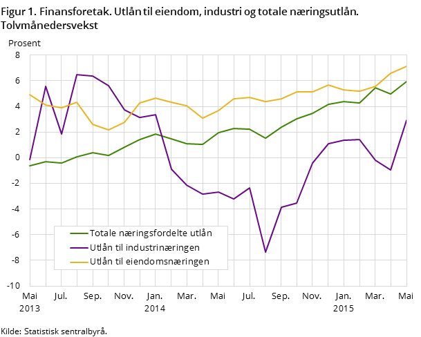 Figur 1. Finansforetak. Utlån til eiendom, industri og totale næringsutlån. Tolvmånedersvekst Figur 1. Finansforetak. Utlån til eiendom, industri og totale næringsutlån. Tolvmånedersvekst